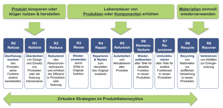 Foto 1 zu Wissen zur Kreislaufwirtschaft