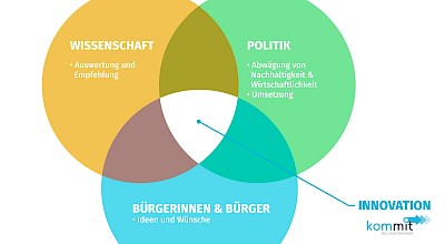 Design Thinking im kommit Bürgerlabor Mobiles Münsterland