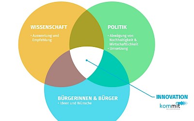 Design-Thinking und Transferansatz