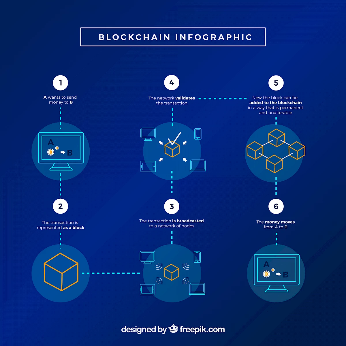 Blockchain anhand eines Beispiels erklärt.
