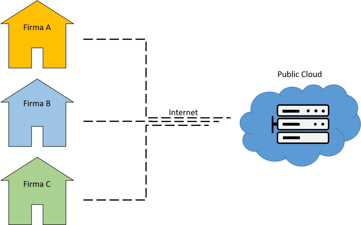 Simplified representation of the public cloud