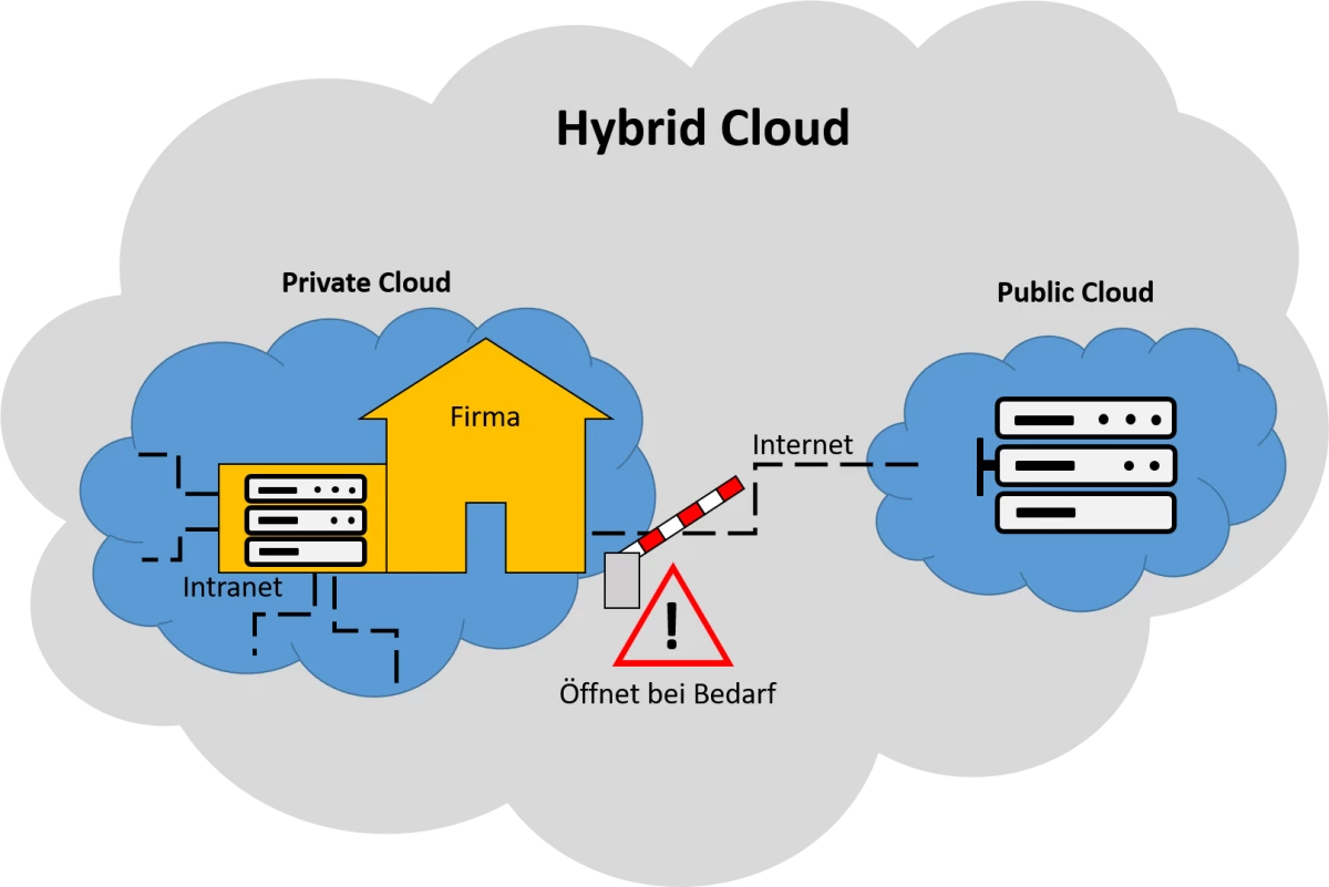Illustration of the expandability of the private cloud by the public cloud.